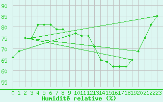 Courbe de l'humidit relative pour Monts-sur-Guesnes (86)