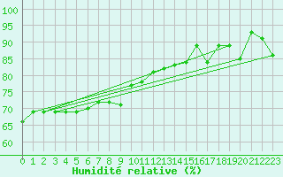 Courbe de l'humidit relative pour Spa - La Sauvenire (Be)
