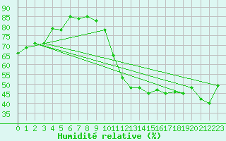 Courbe de l'humidit relative pour Pertuis - Grand Cros (84)