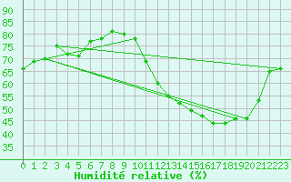 Courbe de l'humidit relative pour Campo Grande