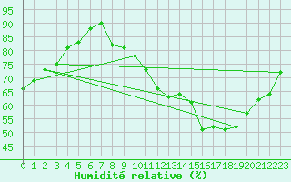 Courbe de l'humidit relative pour Laval (53)