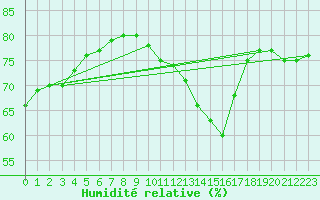 Courbe de l'humidit relative pour Paris Saint-Germain-des-Prs (75)