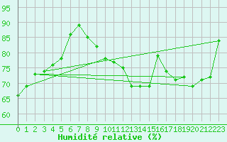 Courbe de l'humidit relative pour Villacoublay (78)