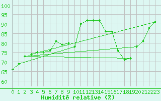 Courbe de l'humidit relative pour Sallles d'Aude (11)