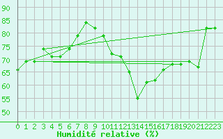 Courbe de l'humidit relative pour Ballypatrick Forest