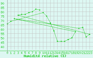Courbe de l'humidit relative pour Plussin (42)