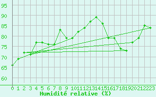 Courbe de l'humidit relative pour Montlimar (26)