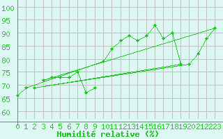 Courbe de l'humidit relative pour Embrun (05)