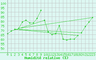 Courbe de l'humidit relative pour Aix-la-Chapelle (All)
