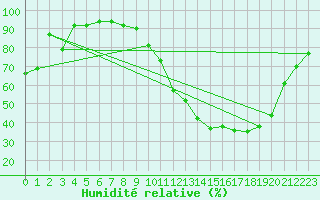 Courbe de l'humidit relative pour Brive-Laroche (19)