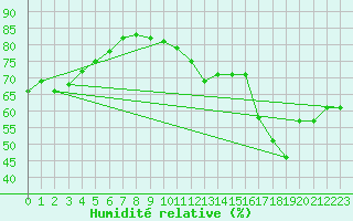 Courbe de l'humidit relative pour Le Perreux-sur-Marne (94)