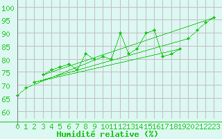 Courbe de l'humidit relative pour Brianon (05)