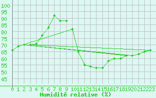 Courbe de l'humidit relative pour Luxeuil (70)