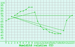 Courbe de l'humidit relative pour Rmering-ls-Puttelange (57)