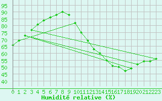 Courbe de l'humidit relative pour Mirebeau (86)