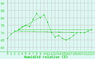 Courbe de l'humidit relative pour Charlwood