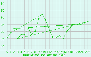 Courbe de l'humidit relative pour Grchen
