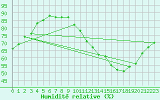 Courbe de l'humidit relative pour Saint-Cast-le-Guildo (22)