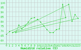 Courbe de l'humidit relative pour Grimsel Hospiz