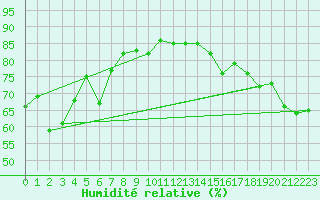 Courbe de l'humidit relative pour Pam Rocks