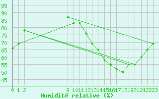 Courbe de l'humidit relative pour Bauru