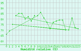 Courbe de l'humidit relative pour Andermatt