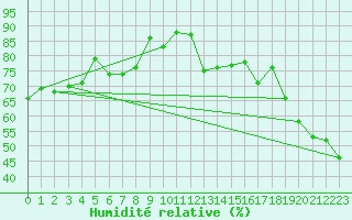 Courbe de l'humidit relative pour Jan (Esp)