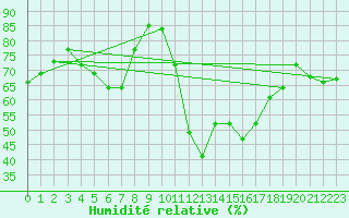 Courbe de l'humidit relative pour Vest-Torpa Ii