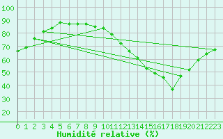 Courbe de l'humidit relative pour Lige Bierset (Be)