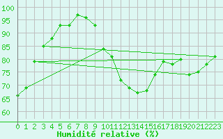 Courbe de l'humidit relative pour Eisenach