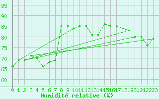 Courbe de l'humidit relative pour Sylarna
