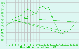 Courbe de l'humidit relative pour Melun (77)