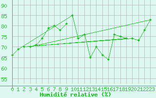 Courbe de l'humidit relative pour Cointe - Lige (Be)