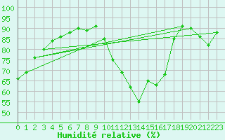 Courbe de l'humidit relative pour Millau (12)