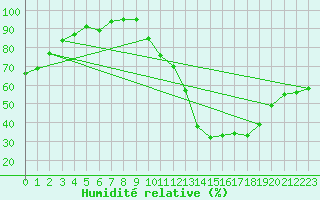 Courbe de l'humidit relative pour Lyon - Bron (69)