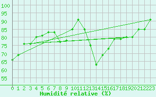 Courbe de l'humidit relative pour Carlsfeld