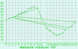 Courbe de l'humidit relative pour Saint-Bonnet-de-Bellac (87)