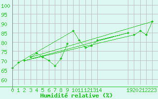 Courbe de l'humidit relative pour Montret (71)
