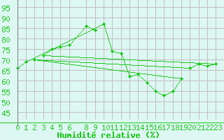 Courbe de l'humidit relative pour Spa - La Sauvenire (Be)