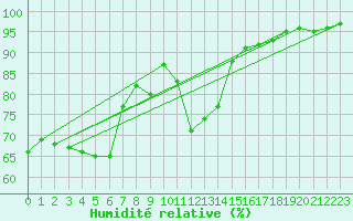 Courbe de l'humidit relative pour Saint-Julien-en-Quint (26)