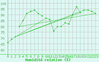 Courbe de l'humidit relative pour Trier-Petrisberg