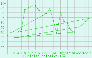 Courbe de l'humidit relative pour Toussus-le-Noble (78)