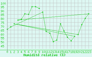 Courbe de l'humidit relative pour Lus-la-Croix-Haute (26)