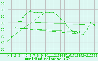 Courbe de l'humidit relative pour Rethel (08)