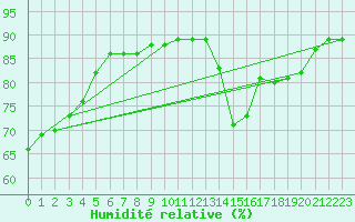 Courbe de l'humidit relative pour Xinzo de Limia