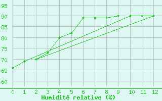 Courbe de l'humidit relative pour Piata