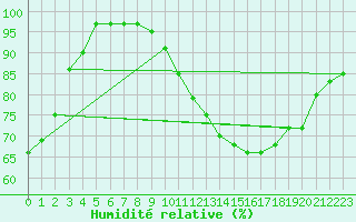 Courbe de l'humidit relative pour Gourdon (46)