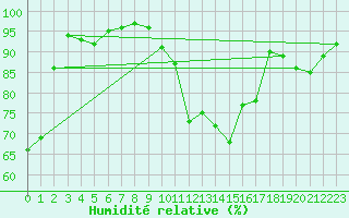 Courbe de l'humidit relative pour Mont-Saint-Vincent (71)