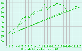 Courbe de l'humidit relative pour Simplon-Dorf