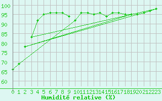 Courbe de l'humidit relative pour Goze-Thuin (Be)
